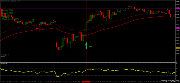 বাইনারি বিকল্পের জন্য কৌশল, ফরেক্স এবং CFD - Correlation Breakout: সংকেত আপ