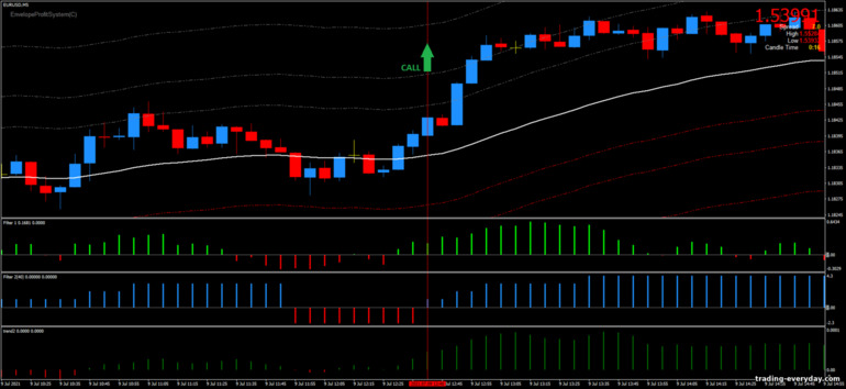 বাইনারি বিকল্পের জন্য কৌশল, ফরেক্স এবং CFD - Forex Envelope System 34 EMA: সংকেত আপ
