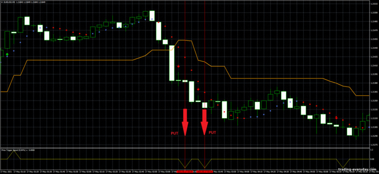 বাইনারি বিকল্পের জন্য কৌশল, ফরেক্স এবং CFD - Scalping Method: সিগন্যাল ডাউন