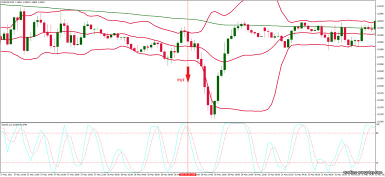 বাইনারি বিকল্পের জন্য কৌশল, ফরেক্স এবং CFD - Bollinger Bands Overbought and Oversold: সিগন্যাল ডাউন