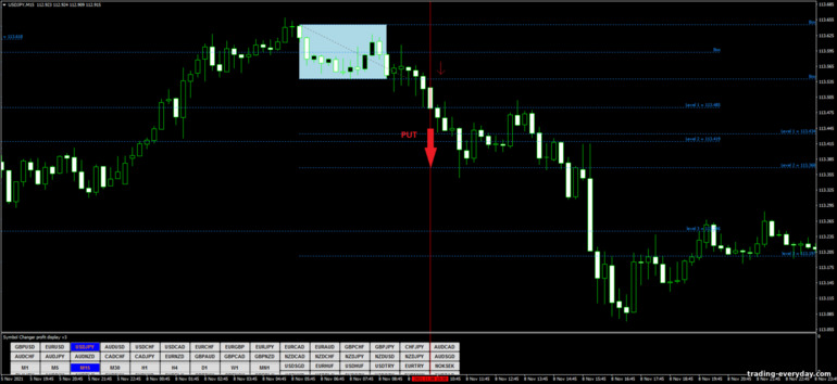 বাইনারি বিকল্পের জন্য কৌশল, ফরেক্স এবং CFD - Fibonacci Box Breakout: সিগন্যাল ডাউন