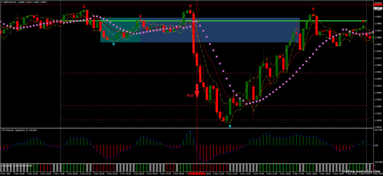 বাইনারি বিকল্পের জন্য কৌশল, ফরেক্স এবং CFD - Best Intraday Breakout: সিগন্যাল ডাউন