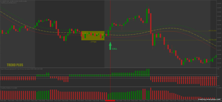 বাইনারি বিকল্পের জন্য কৌশল, ফরেক্স এবং CFD - Trend Plus Breakout: সংকেত আপ