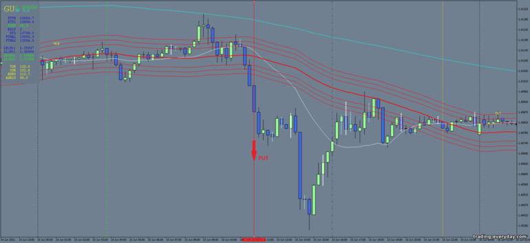 বাইনারি বিকল্পের জন্য কৌশল, ফরেক্স এবং CFD - Range Breakout Trading System: সিগন্যাল ডাউন