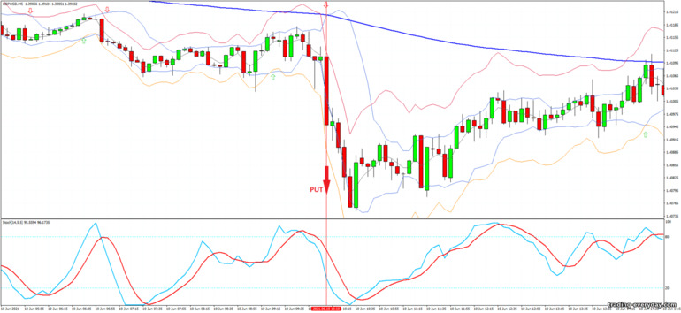 বাইনারি বিকল্পের জন্য কৌশল, ফরেক্স এবং CFD - Bollinger Jurik Stark Band - Reversal: সিগন্যাল ডাউন