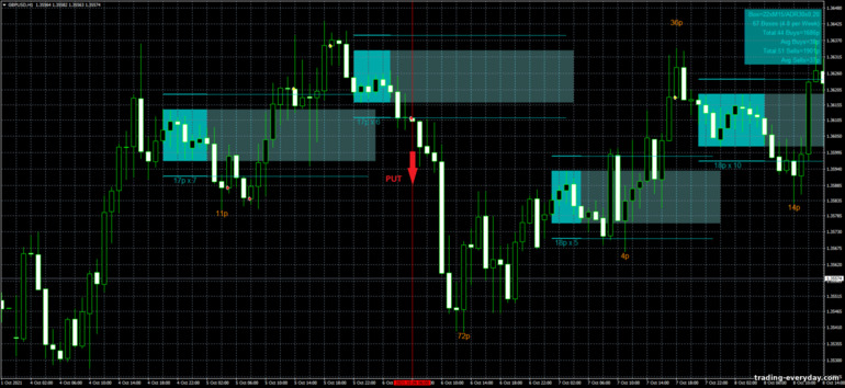 বাইনারি বিকল্পের জন্য কৌশল, ফরেক্স এবং CFD - SQ Dynamic Breakout box mq4: সিগন্যাল ডাউন