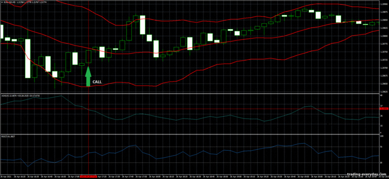 বাইনারি বিকল্পের জন্য কৌশল, ফরেক্স এবং CFD - Bollinger Bands, RSI and ADX সিগন্যাল আপ