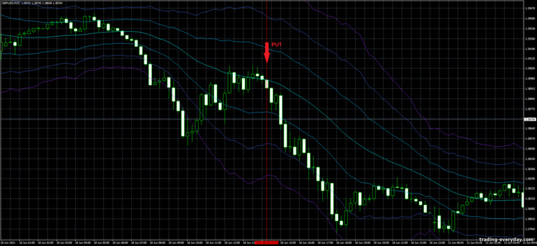 বাইনারি বিকল্পের জন্য কৌশল, ফরেক্স এবং CFD - ATR Channel Breakout Trading System: সিগন্যাল ডাউন