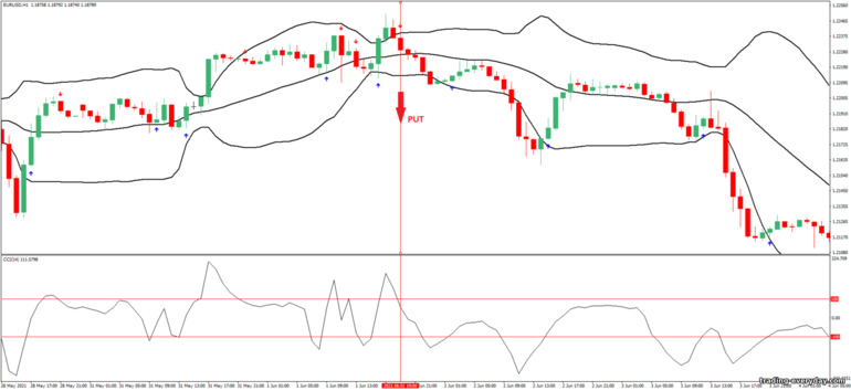 বাইনারি বিকল্পের জন্য কৌশল, ফরেক্স এবং CFD - Bollinger Bands and CCI Reversal Trading System: সিগন্যাল ডাউন