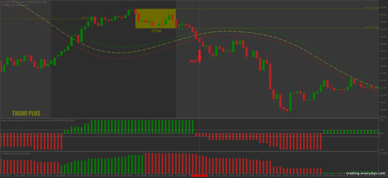 বাইনারি বিকল্পের জন্য কৌশল, ফরেক্স এবং CFD - Trend Plus Breakout: সিগন্যাল ডাউন