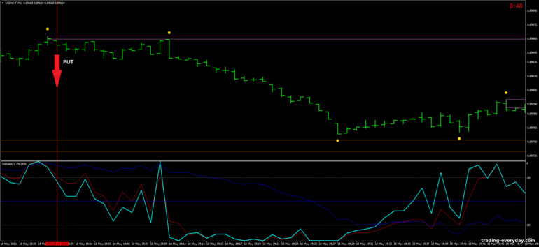 বাইনারি বিকল্পের জন্য কৌশল, ফরেক্স এবং CFD - Speed Forex Trading: সিগন্যাল ডাউন