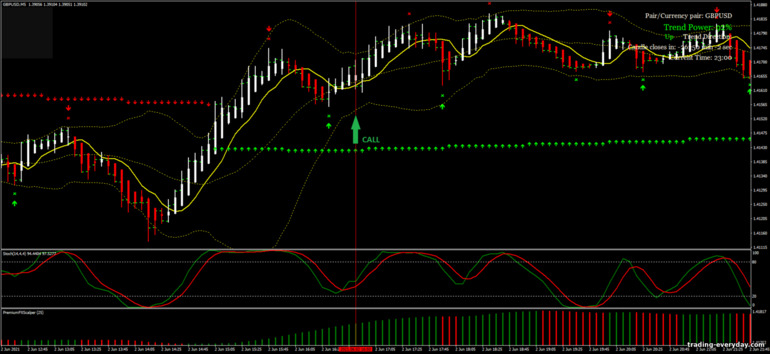 বাইনারি বিকল্পের জন্য কৌশল, ফরেক্স এবং CFD - X-scalper Strategy: সংকেত আপ