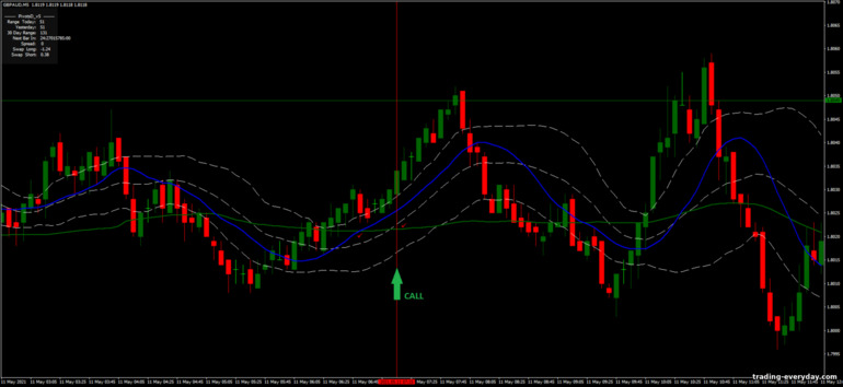 বাইনারি বিকল্পের জন্য কৌশল, ফরেক্স এবং CFD - Bollinger Bands Montecarlo: সংকেত আপ