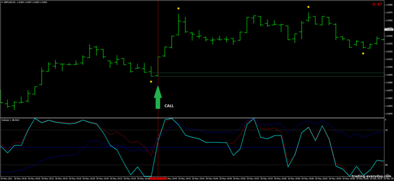 বাইনারি বিকল্পের জন্য কৌশল, ফরেক্স এবং CFD - Speed Forex Trading: সংকেত আপ