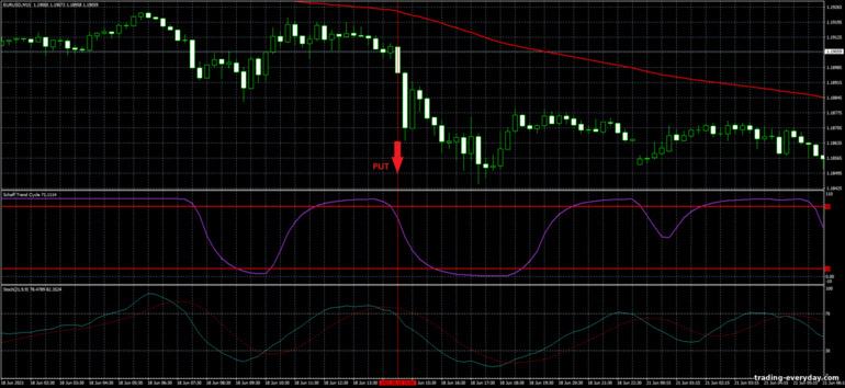 বাইনারি বিকল্পের জন্য কৌশল, ফরেক্স এবং CFD - Schaff Trend Cycle strategy: সিগন্যাল ডাউন