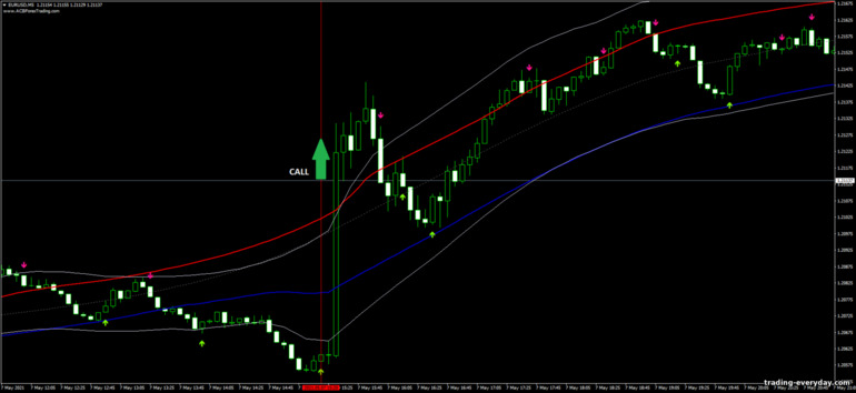বাইনারি বিকল্পের জন্য কৌশল, ফরেক্স এবং CFD - TMA with Stochastic: সংকেত আপ