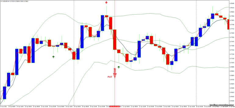 বাইনারি বিকল্পের জন্য কৌশল, ফরেক্স এবং CFD - Pin Bar, Bollinger Bands and Jma Starlight: সিগন্যাল ডাউন