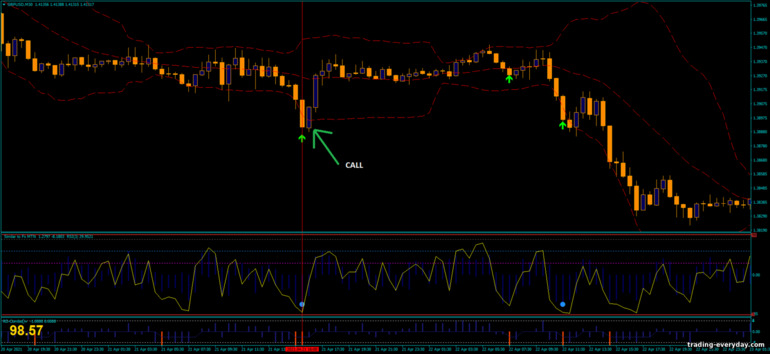 বাইনারি বিকল্পের জন্য কৌশল, ফরেক্স এবং CFD - Super Reversal Binary System: সংকেত আপ