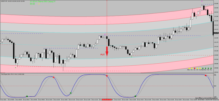 বাইনারি বিকল্পের জন্য কৌশল, ফরেক্স এবং CFD - Multi Regression Degree Scalping: সিগন্যাল ডাউন