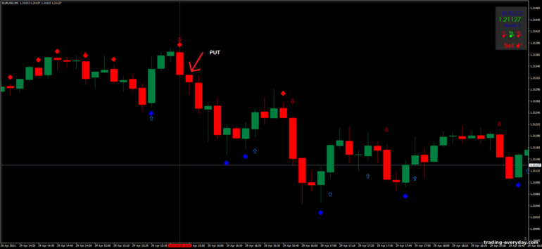 বাইনারি বিকল্পের জন্য কৌশল, ফরেক্স এবং CFD - Dx Trade 4C Nitro: সিগন্যাল ডাউন