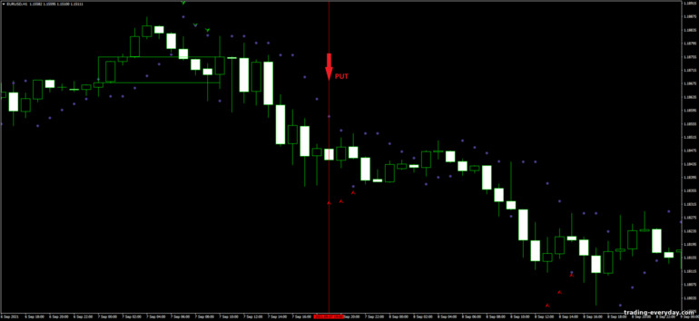 বাইনারি বিকল্পের জন্য কৌশল, ফরেক্স এবং CFD - 3 bar Pullback Forex: সিগন্যাল ডাউন