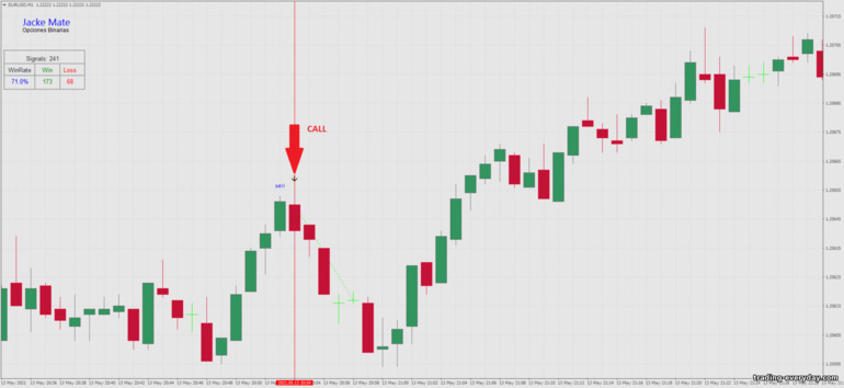 বাইনারি বিকল্পের জন্য কৌশল, ফরেক্স এবং CFD - 1 minute reversal strategy: সিগন্যাল ডাউন