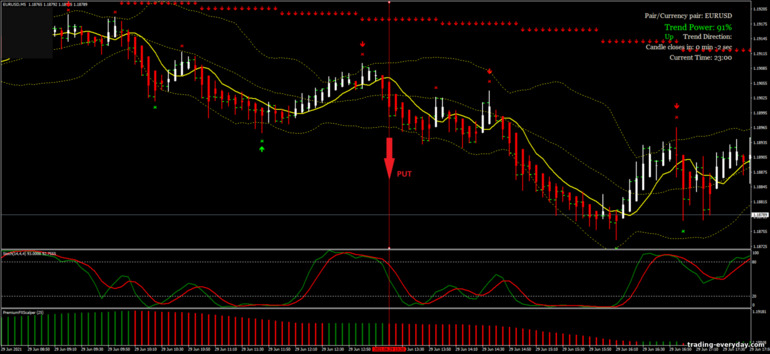 বাইনারি বিকল্পের জন্য কৌশল, ফরেক্স এবং CFD - X-scalper Strategy: সিগন্যাল ডাউন