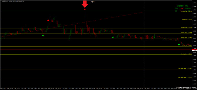 বাইনারি বিকল্পের জন্য কৌশল, ফরেক্স এবং CFD - Kim Signals with Fibonacci: সিগন্যাল ডাউন