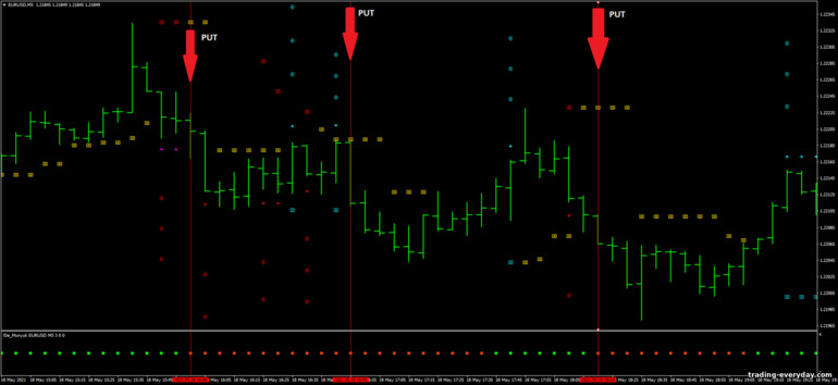 বাইনারি বিকল্পের জন্য কৌশল, ফরেক্স এবং CFD - Scalping Velocity Market: সিগন্যাল ডাউন