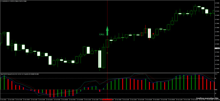 বাইনারি বিকল্পের জন্য কৌশল, ফরেক্স এবং CFD - 3B Pattern Forex: সংকেত আপ
