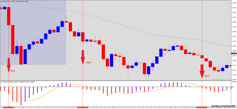 বাইনারি বিকল্পের জন্য কৌশল, ফরেক্স এবং CFD - Forex Scalp Retracement: সিগন্যাল ডাউন