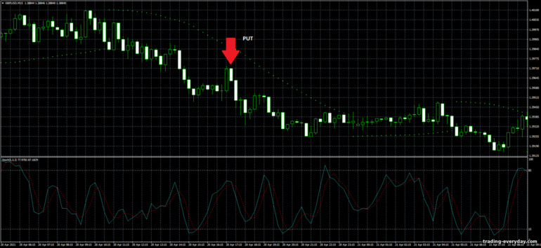 বাইনারি বিকল্পের জন্য কৌশল, ফরেক্স এবং CFD - Simple Binary Strategy: সিগন্যাল ডাউন