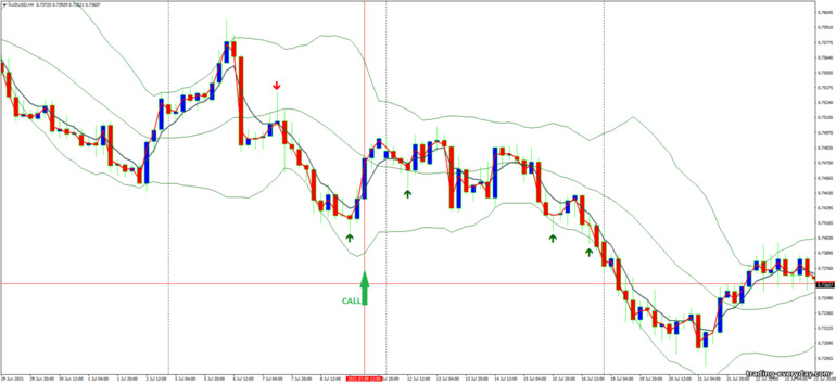 বাইনারি বিকল্পের জন্য কৌশল, ফরেক্স এবং CFD - Pin Bar, Bollinger Bands and Jma Starlight: সংকেত আপ