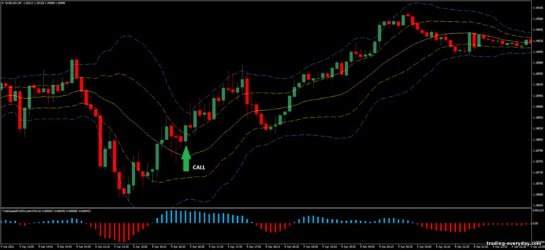 বাইনারি বিকল্পের জন্য কৌশল, ফরেক্স এবং CFD - Double Bollinger Bands Breakout: সংকেত আপ