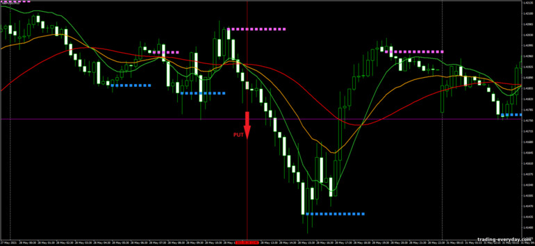 বাইনারি বিকল্পের জন্য কৌশল, ফরেক্স এবং CFD - Dema Day Trading Strategy: সিগন্যাল ডাউন বাইনারি বিকল্পের জন্য কৌশল, ফরেক্স এবং CFD - Dema Day Trading Strategy: সিগন্যাল ডাউন