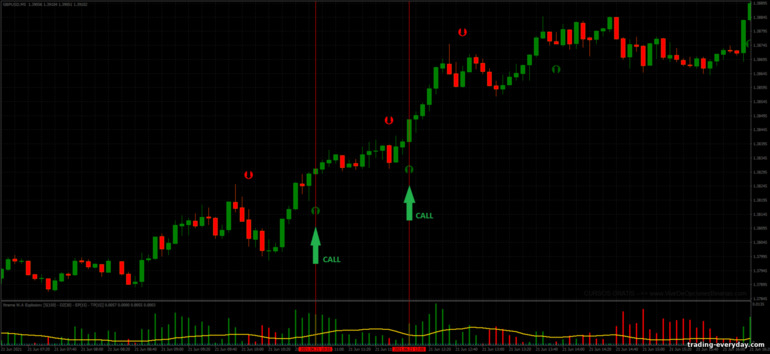 বাইনারি বিকল্পের জন্য কৌশল, ফরেক্স এবং CFD - Stochastic Crossing Strategy: সংকেত আপ