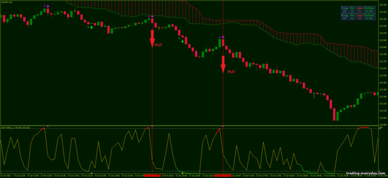 বাইনারি বিকল্পের জন্য কৌশল, ফরেক্স এবং CFD - Ichimoku Stochastic Scalping: সিগন্যাল ডাউন