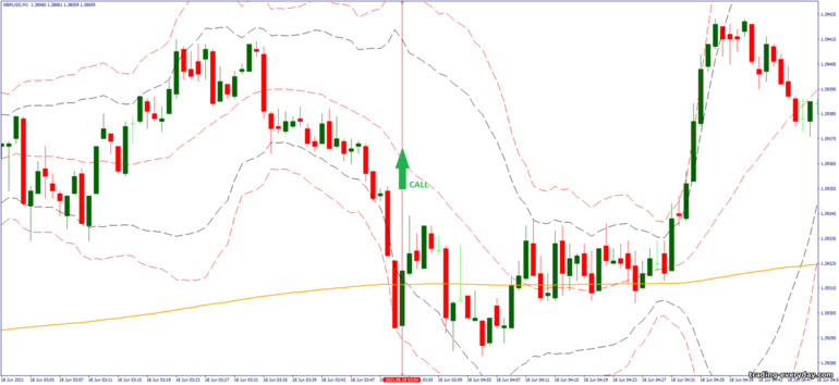 বাইনারি বিকল্পের জন্য কৌশল, ফরেক্স এবং CFD - 1 minute scalping after London: সংকেত আপ