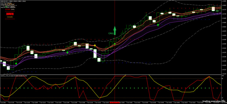 বাইনারি বিকল্পের জন্য কৌশল, ফরেক্স এবং CFD - BBMA Forex Strategy: সংকেত আপ