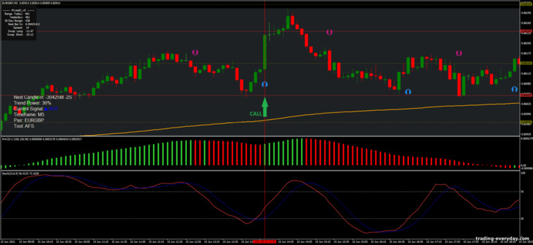 বাইনারি বিকল্পের জন্য কৌশল, ফরেক্স এবং CFD - Day Mometum Strategy: সংকেত আপ বাইনারি বিকল্পের জন্য কৌশল, ফরেক্স এবং CFD - Day Mometum Strategy: সংকেত আপ
