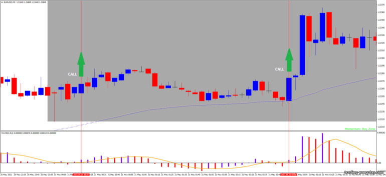 বাইনারি বিকল্পের জন্য কৌশল, ফরেক্স এবং CFD - Forex Scalp Retracement: সংকেত আপ