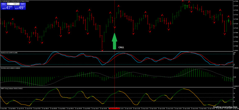 বাইনারি বিকল্পের জন্য কৌশল, ফরেক্স এবং CFD - Fractals with MACD Strategy: সংকেত আপ