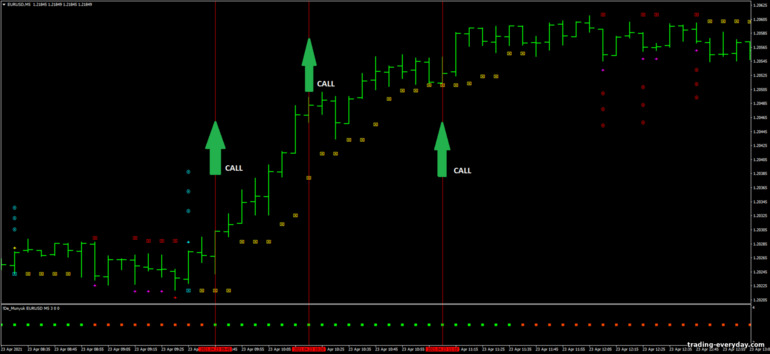 বাইনারি বিকল্পের জন্য কৌশল, ফরেক্স এবং CFD - Scalping Velocity Market: সংকেত আপ