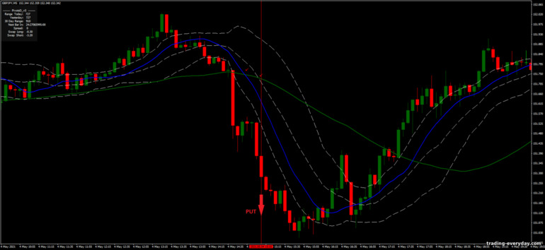 বাইনারি বিকল্পের জন্য কৌশল, ফরেক্স এবং CFD - Bollinger Bands Montecarlo: সিগন্যাল ডাউন