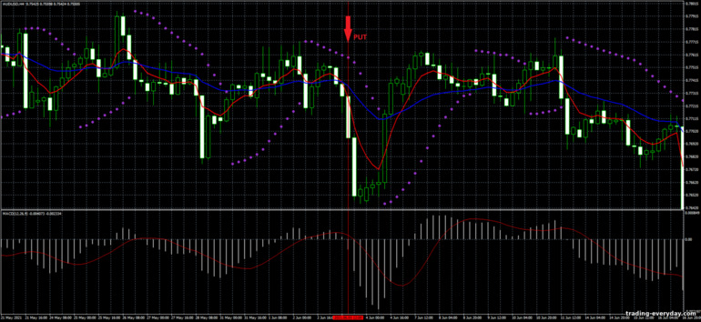 বাইনারি বিকল্পের জন্য কৌশল, ফরেক্স এবং CFD - 4H Forex System: সিগন্যাল ডাউন