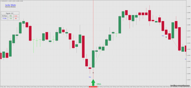 বাইনারি বিকল্পের জন্য কৌশল, ফরেক্স এবং CFD - 1 minute reversal strategy: সংকেত আপ