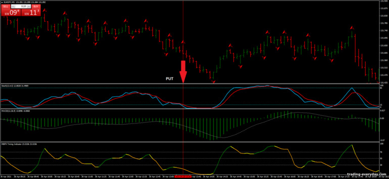 বাইনারি বিকল্পের জন্য কৌশল, ফরেক্স এবং CFD - Fractals with MACD Strategy: সিগন্যাল ডাউন