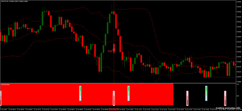 বাইনারি বিকল্পের জন্য কৌশল, ফরেক্স এবং CFD - Bollinger Bands Scientific Trading: সিগন্যাল ডাউন