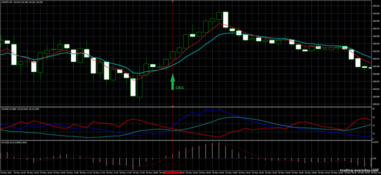 বাইনারি বিকল্পের জন্য কৌশল, ফরেক্স এবং CFD - On Trend Forex Trading System: সংকেত আপ