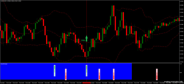 বাইনারি বিকল্পের জন্য কৌশল, ফরেক্স এবং CFD - Bollinger Bands Scientific Trading: সংকেত আপ